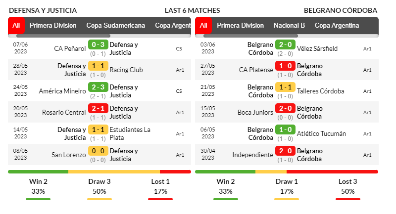 Phong độ thi đấu của Defensa và Belgrano trong 6 trận mới nhất