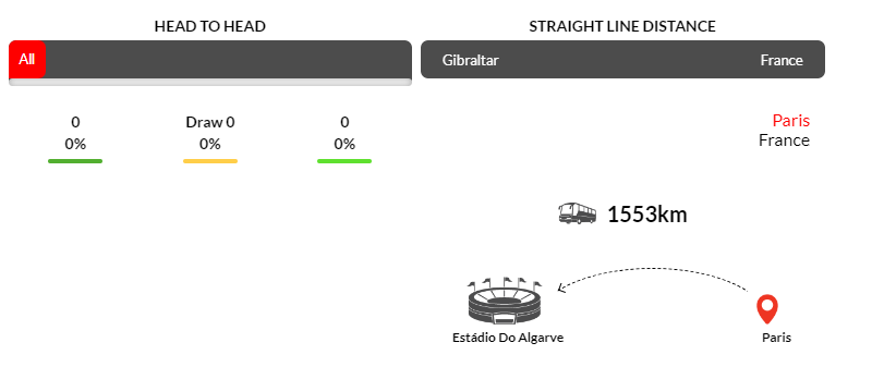 Gibraltar và Pháp chưa từng đối đầu nhau trong quá khứ