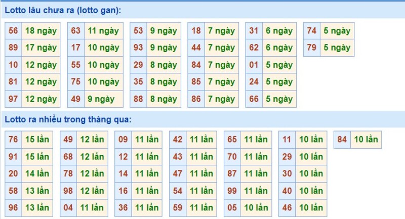 Bảng thống kê lô gan miền Bắc cần nắm được