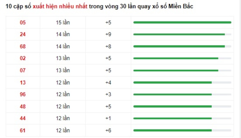 Bảng thống kê loto nổ cao nhất thường xuyên xuất hiện